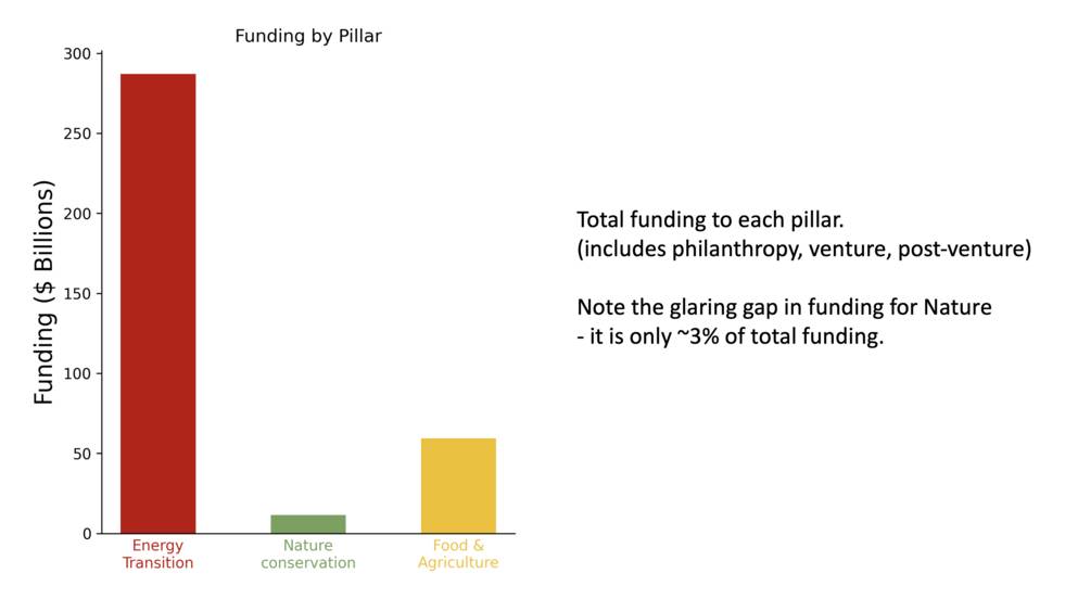 Total current funding to each Total funding to each pillar (includes philanthropy, venture, post-venture). Note the glaring gap in funding for Nature—it is only ~3% of total