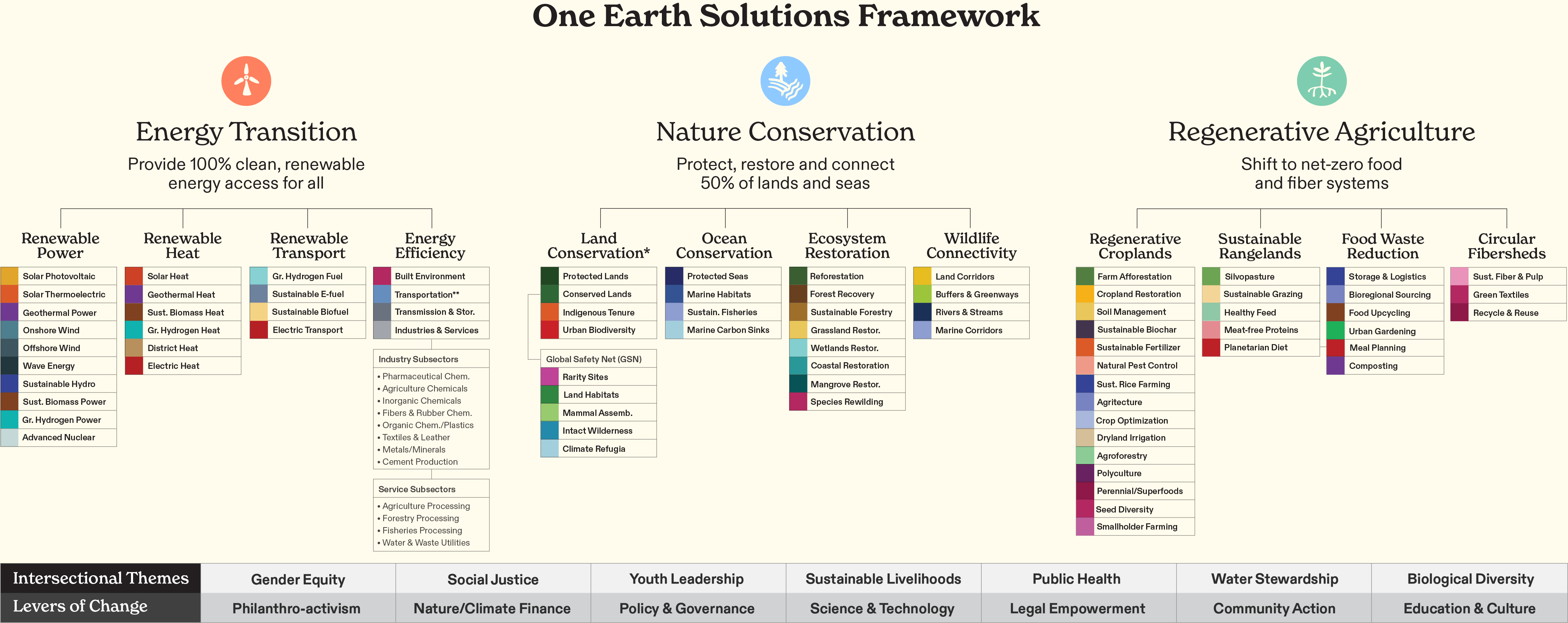One Earth Solutions Framework One Earth Solutions Framework