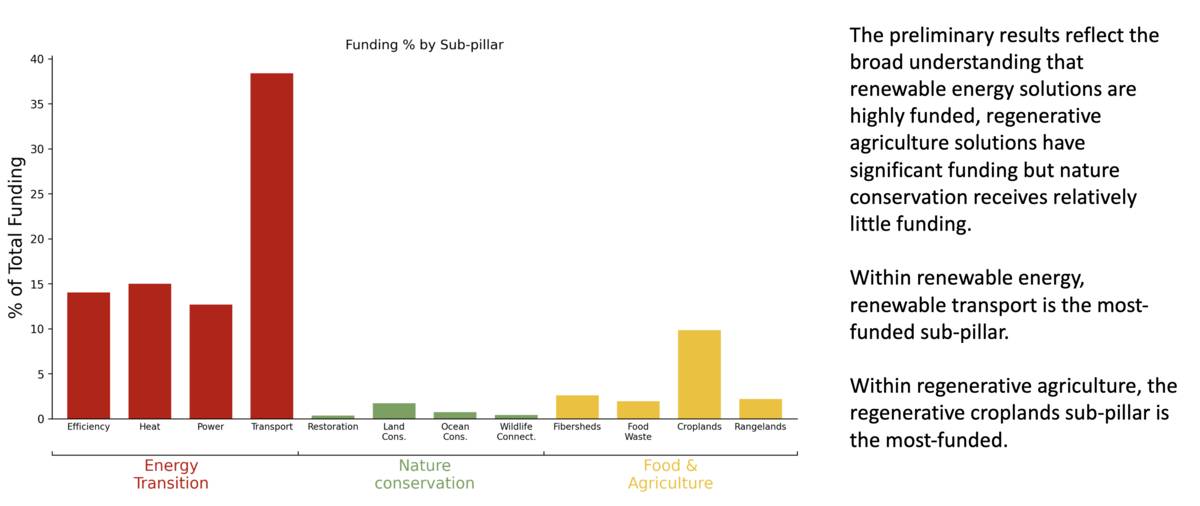 Funding percentage to each subpillar. Funding percentage to each subpillar.