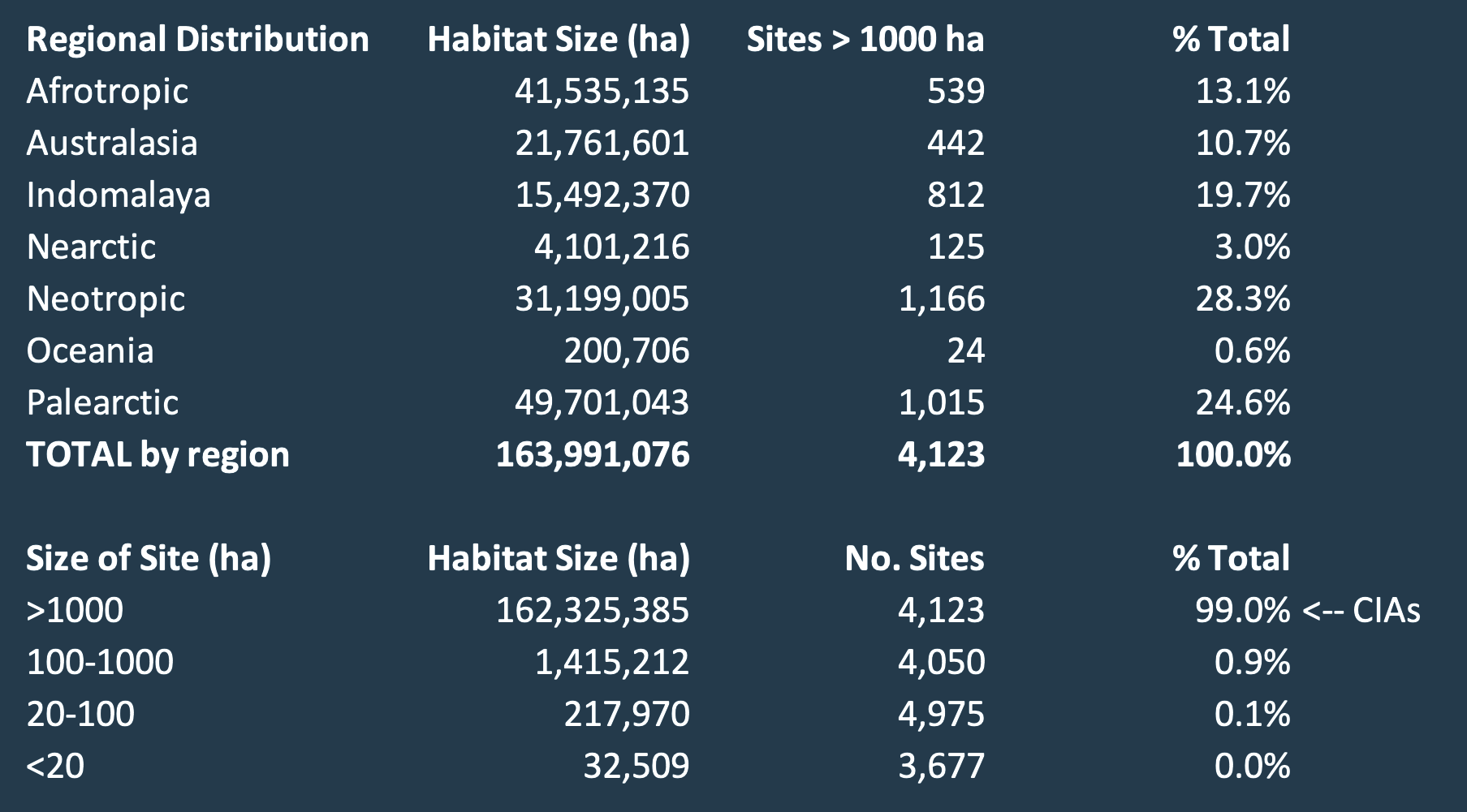Total number of Conservation Imperatives sites and area extent divided by major geographical region. Image by Karl Burkart & Andy Lee, Global Safety Net (GSN) initiative. Total number of Conservation Imperatives sites and area extent divided by major geographical region. Image by Karl Burkart & Andy Lee, Global Safety Net (GSN) initiative.