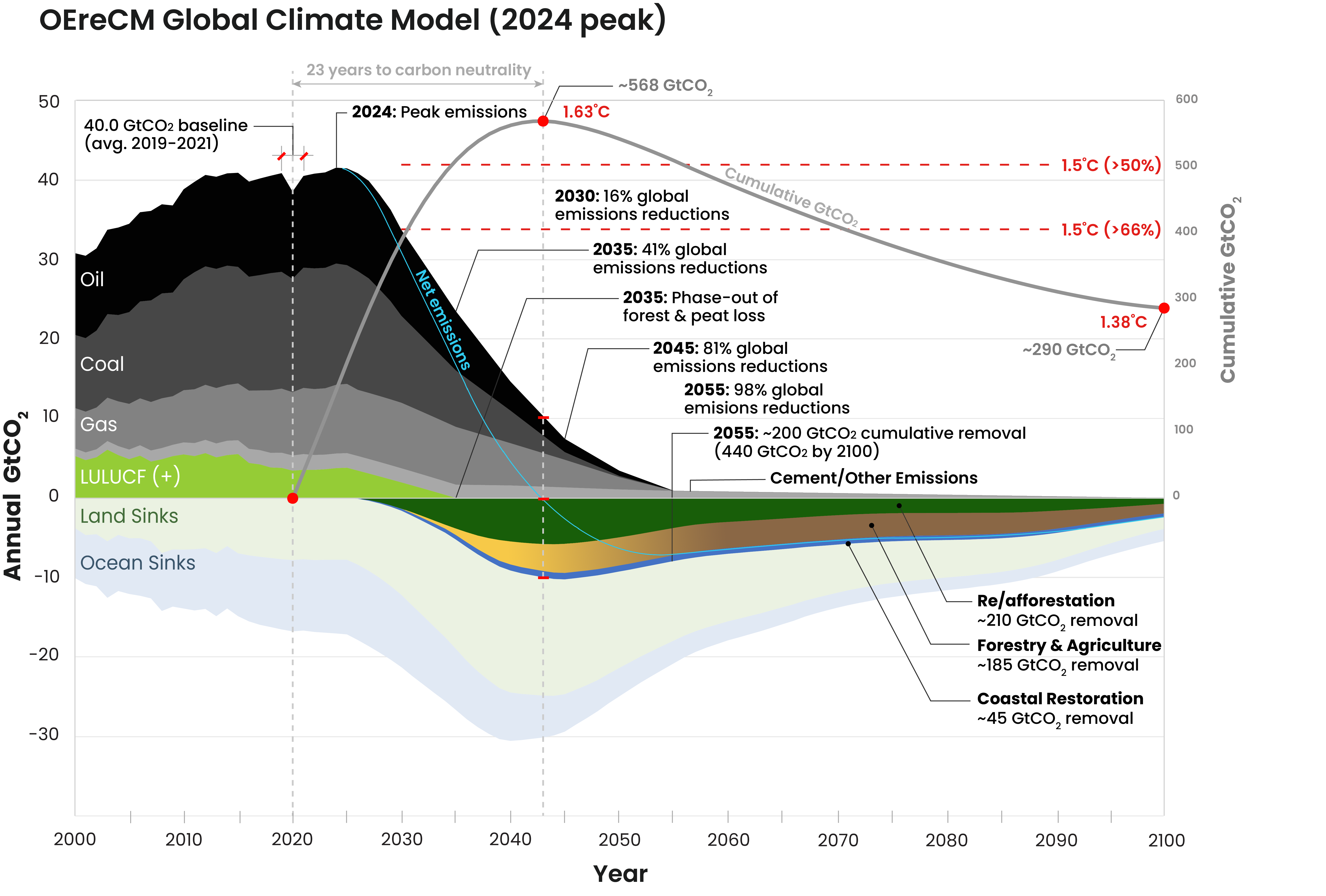 OEreCM Global Climate Model (2024 peak)