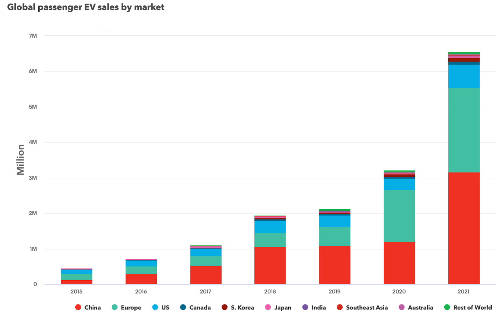 EV sales are accelerating every year, with China, Europe, and the US leading the transition.