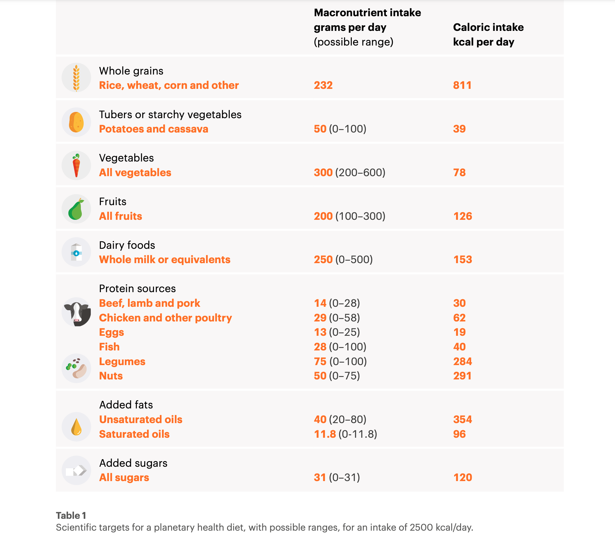 Planetary Health Diet Targets Planetary Health Diet Targets