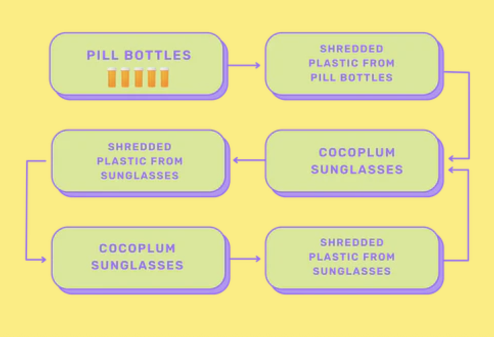 Cocoplum’s closed-loop model means every pair of sunglasses can be recycled into a new one—again and again. Image Credit: Cocoplum.com.
